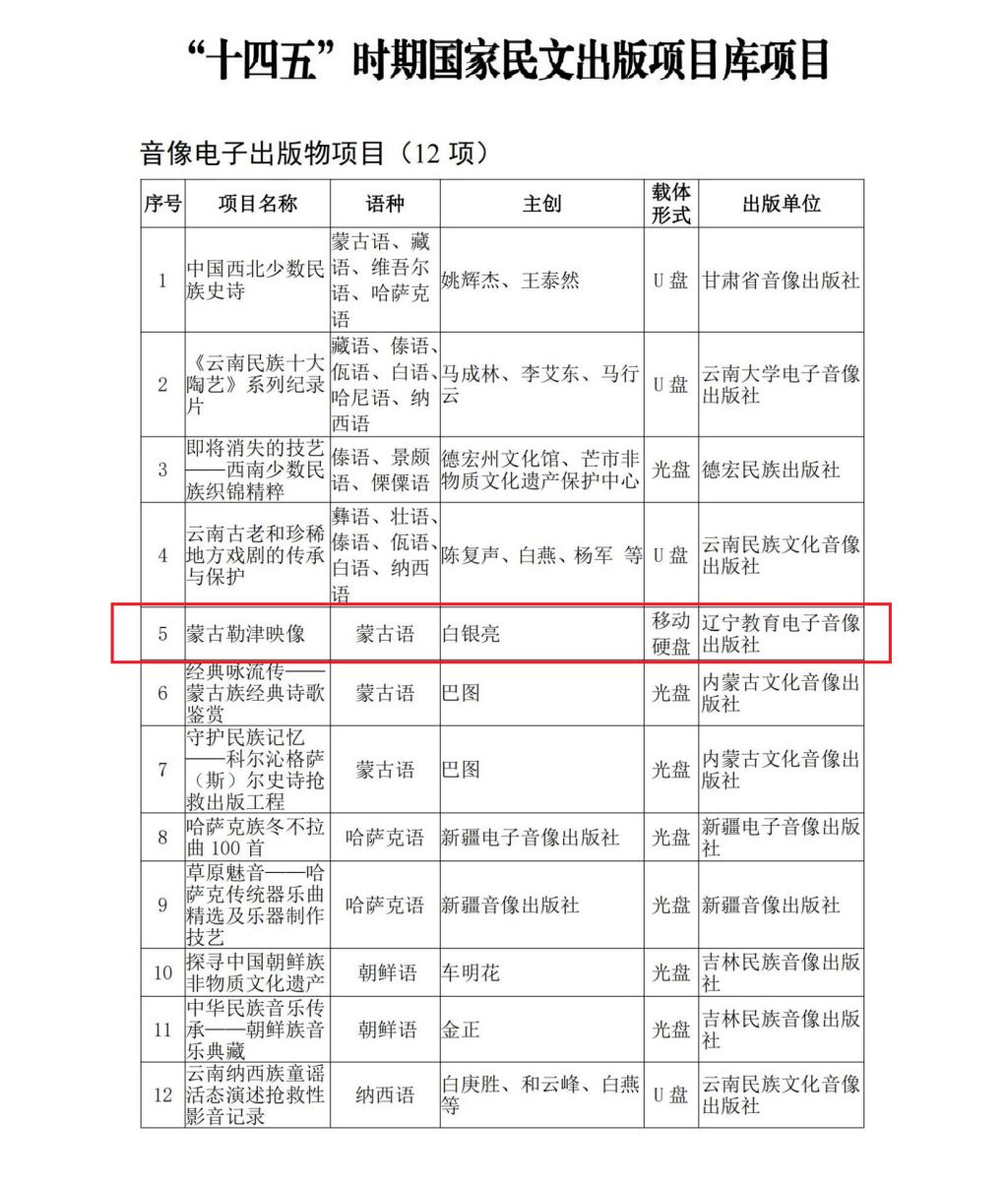 遼寧教育學(xué)院音像制品《遼寧抗日戰(zhàn)爭影像志》《蒙古勒津映像》入選&ldquo;十四五&rdquo;時期國家重點(diǎn)出版規(guī)劃
